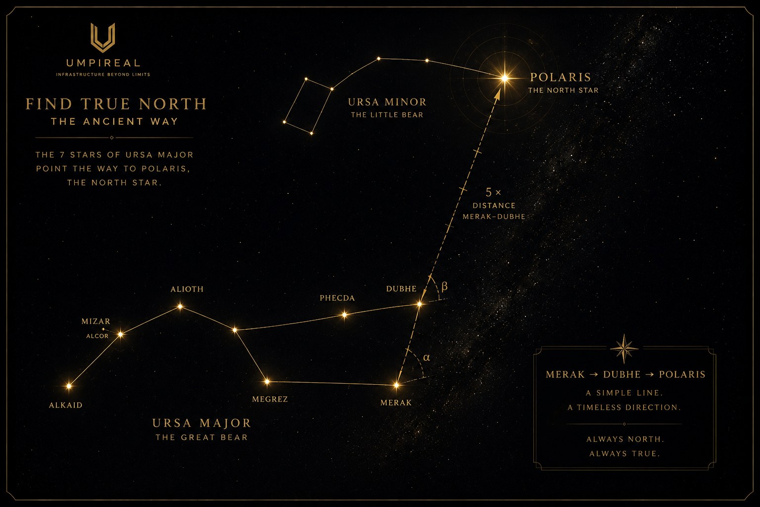 Star chart showing the seven stars of Ursa Major, with the Merak and Dubhe pointer line extended five times its length to locate Polaris, the North Star